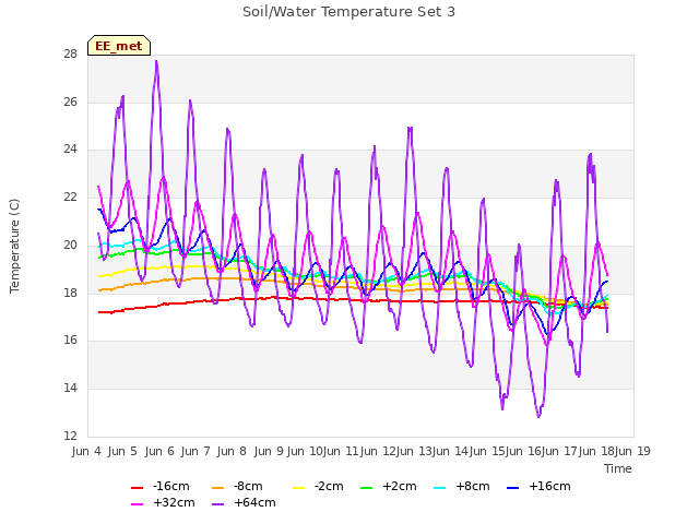 plot of Soil/Water Temperature Set 3