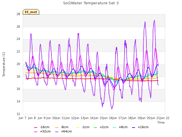 plot of Soil/Water Temperature Set 3