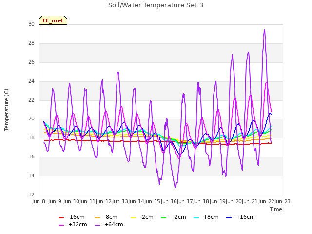 plot of Soil/Water Temperature Set 3
