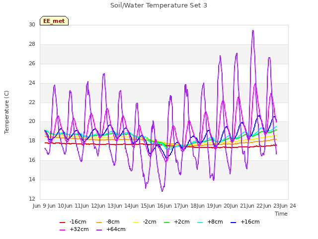 plot of Soil/Water Temperature Set 3