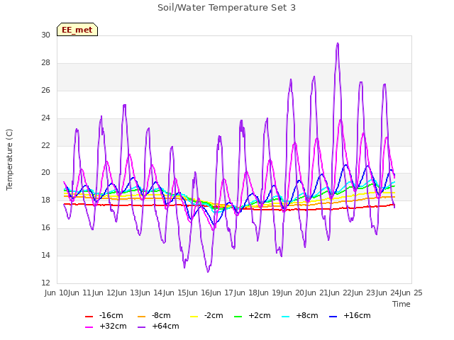 plot of Soil/Water Temperature Set 3