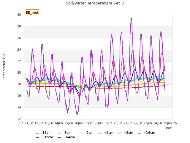 plot of Soil/Water Temperature Set 3