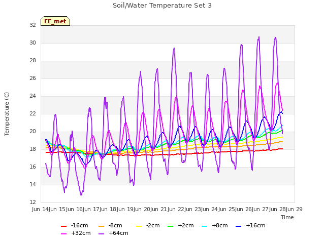 plot of Soil/Water Temperature Set 3