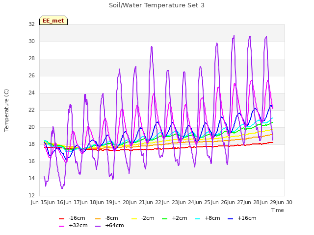 plot of Soil/Water Temperature Set 3