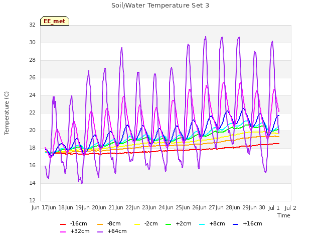 plot of Soil/Water Temperature Set 3