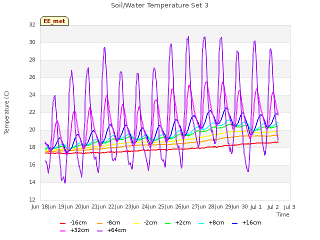 plot of Soil/Water Temperature Set 3