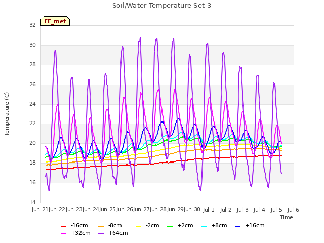 plot of Soil/Water Temperature Set 3