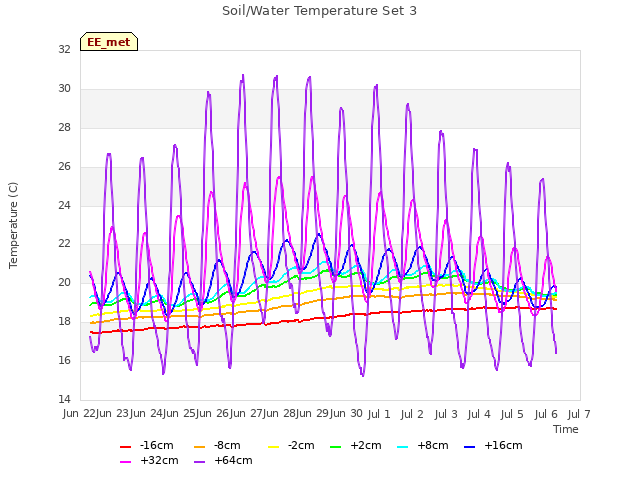 plot of Soil/Water Temperature Set 3