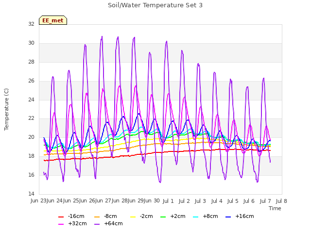 plot of Soil/Water Temperature Set 3