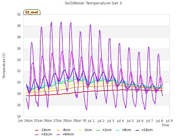 plot of Soil/Water Temperature Set 3