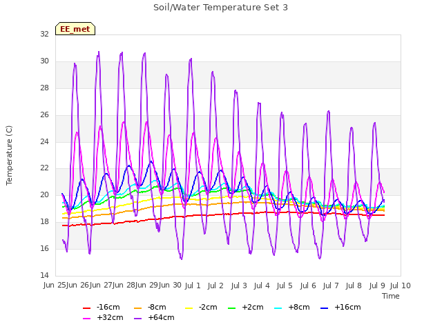 plot of Soil/Water Temperature Set 3