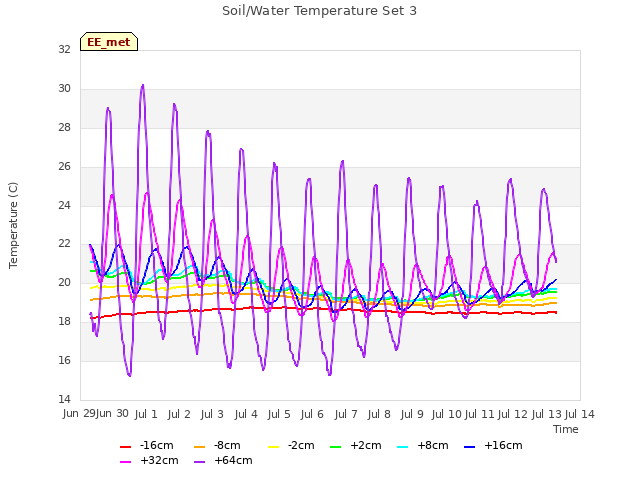 plot of Soil/Water Temperature Set 3