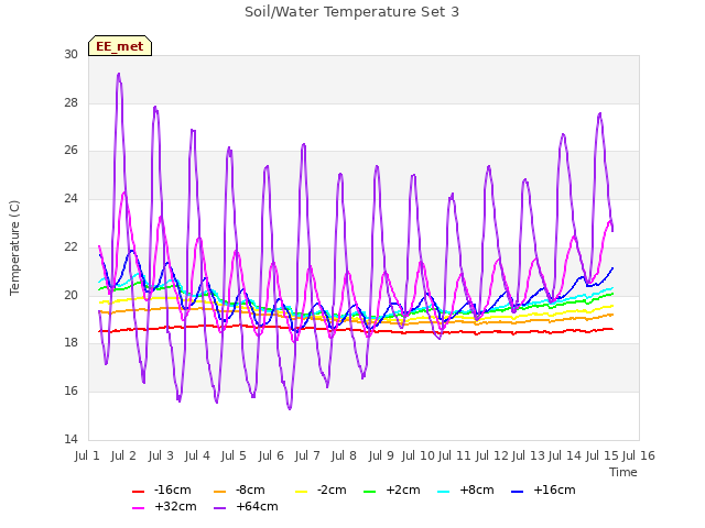 plot of Soil/Water Temperature Set 3