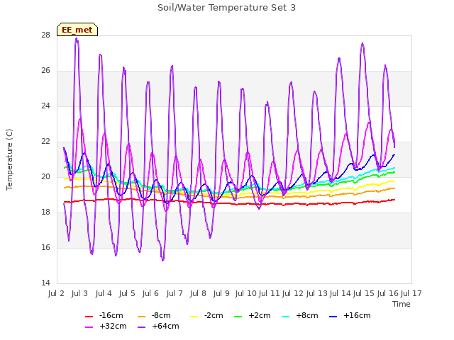 plot of Soil/Water Temperature Set 3