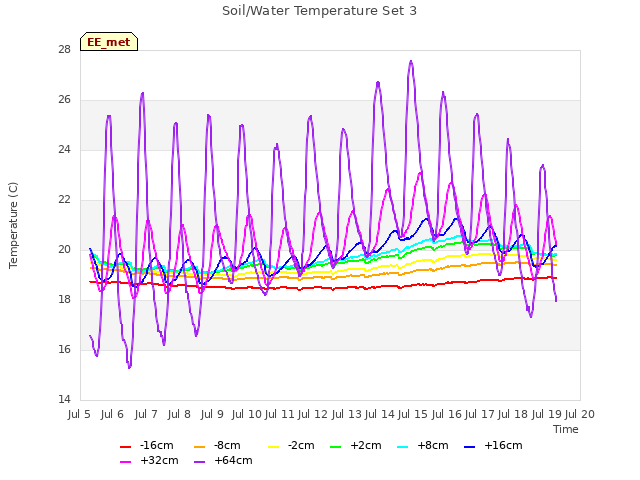 plot of Soil/Water Temperature Set 3