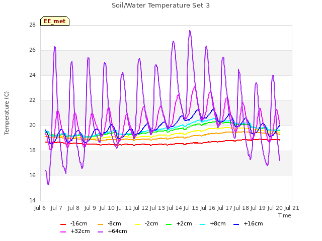 plot of Soil/Water Temperature Set 3