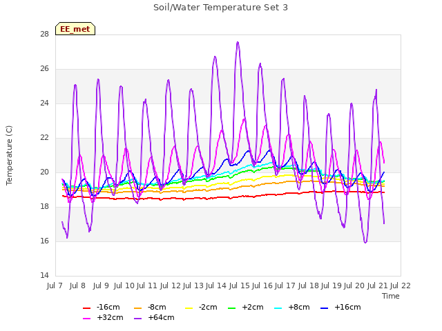 plot of Soil/Water Temperature Set 3