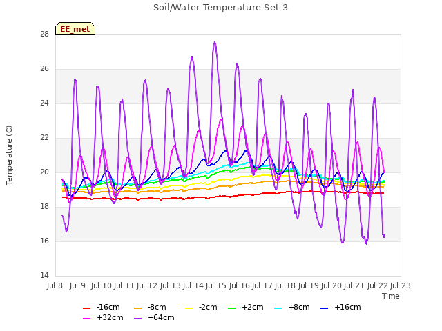 plot of Soil/Water Temperature Set 3