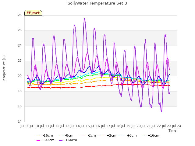 plot of Soil/Water Temperature Set 3