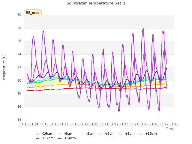 plot of Soil/Water Temperature Set 3