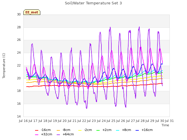 plot of Soil/Water Temperature Set 3