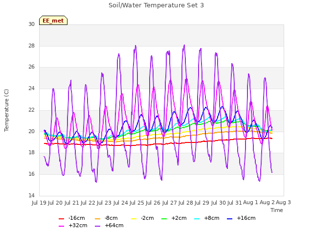 plot of Soil/Water Temperature Set 3