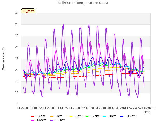 plot of Soil/Water Temperature Set 3