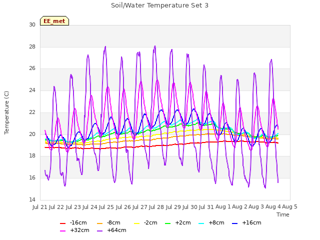 plot of Soil/Water Temperature Set 3