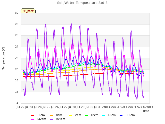 plot of Soil/Water Temperature Set 3