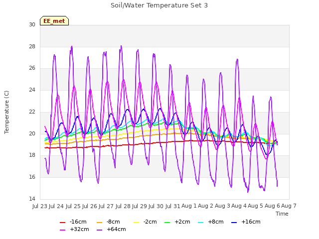 plot of Soil/Water Temperature Set 3