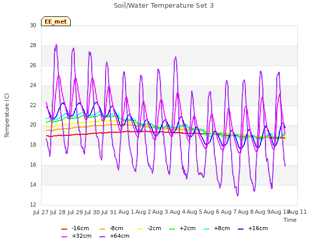 plot of Soil/Water Temperature Set 3