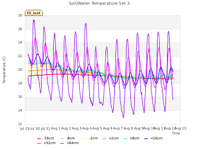 plot of Soil/Water Temperature Set 3