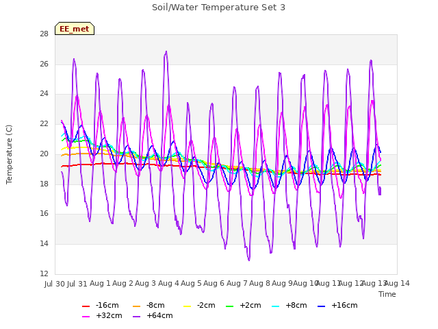 plot of Soil/Water Temperature Set 3