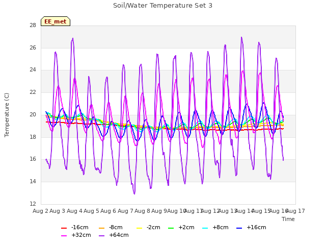 plot of Soil/Water Temperature Set 3