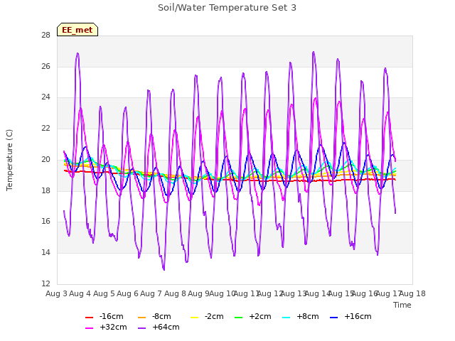 plot of Soil/Water Temperature Set 3