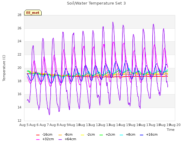 plot of Soil/Water Temperature Set 3