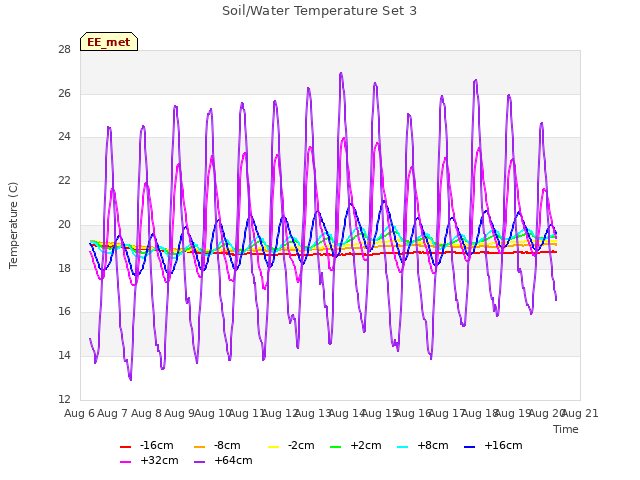 plot of Soil/Water Temperature Set 3