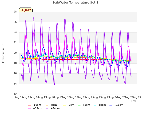 plot of Soil/Water Temperature Set 3