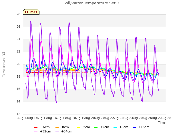 plot of Soil/Water Temperature Set 3