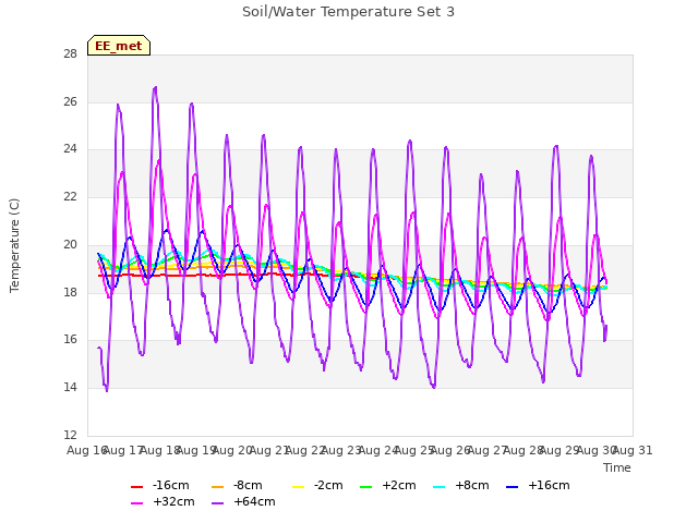 plot of Soil/Water Temperature Set 3