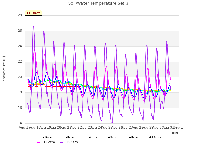 plot of Soil/Water Temperature Set 3