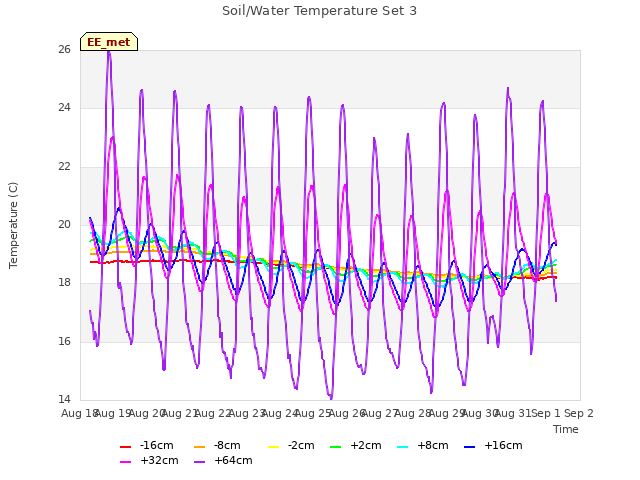 plot of Soil/Water Temperature Set 3