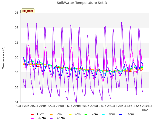 plot of Soil/Water Temperature Set 3