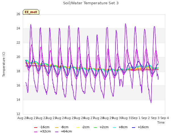 plot of Soil/Water Temperature Set 3