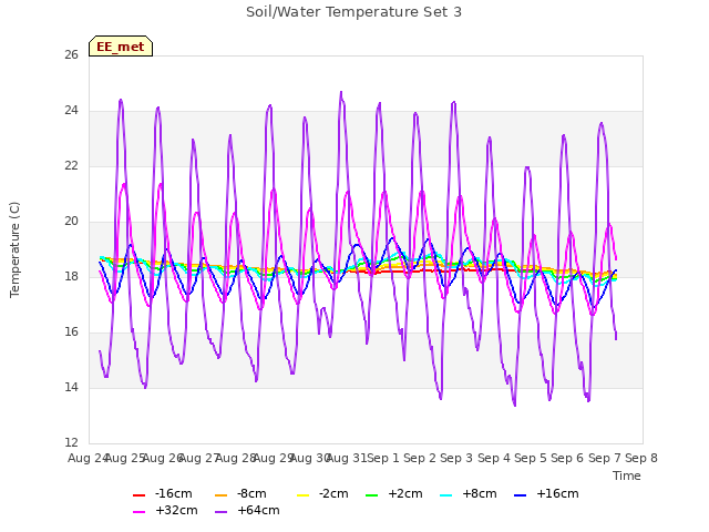 plot of Soil/Water Temperature Set 3