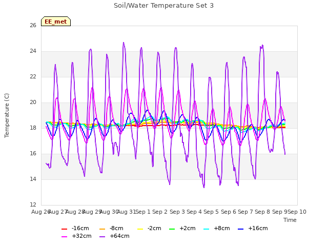 plot of Soil/Water Temperature Set 3