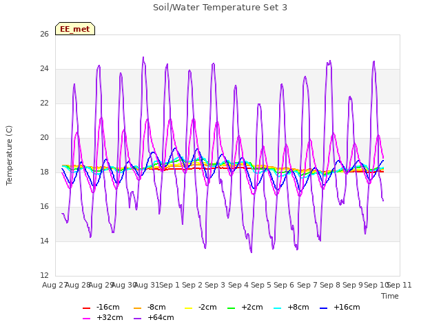 plot of Soil/Water Temperature Set 3