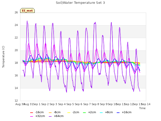 plot of Soil/Water Temperature Set 3