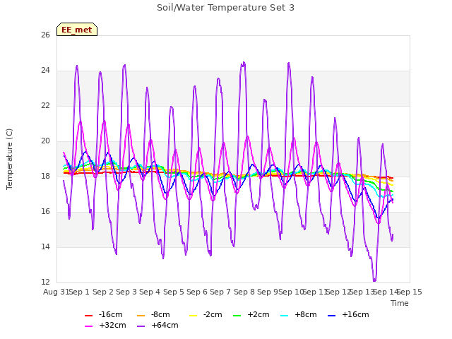 plot of Soil/Water Temperature Set 3