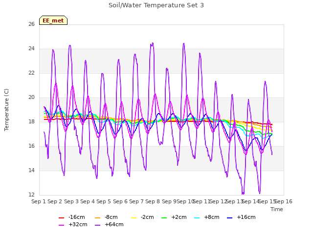 plot of Soil/Water Temperature Set 3